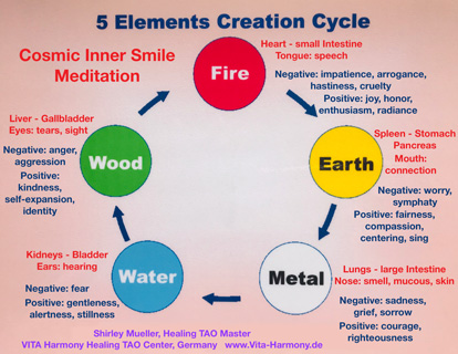 5 Elements Creation Cycle